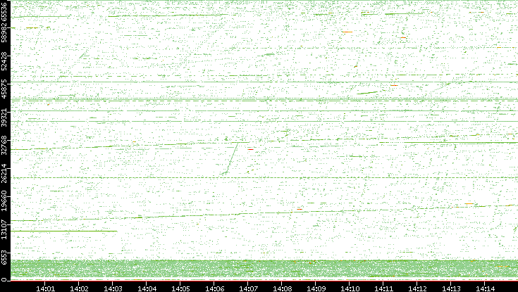 Src. Port vs. Time