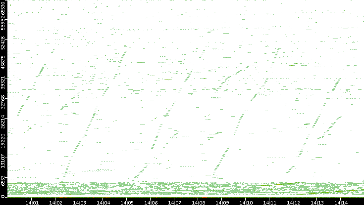 Src. Port vs. Time