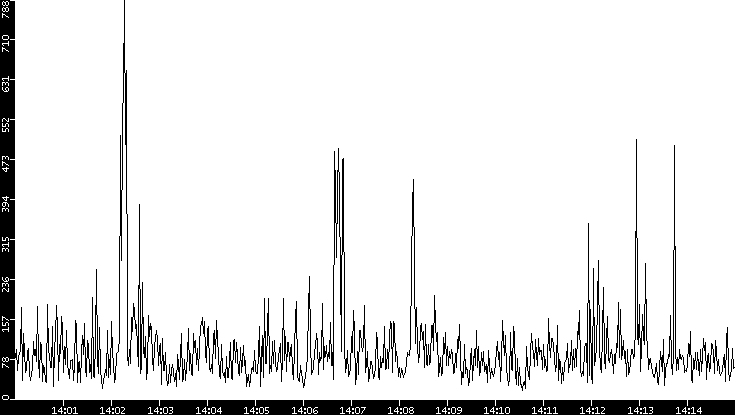 Throughput vs. Time