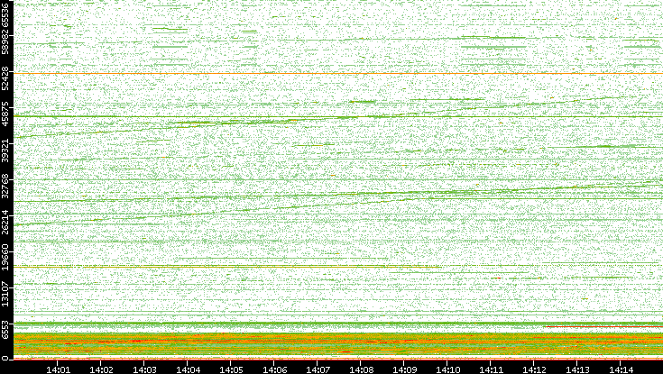 Dest. Port vs. Time