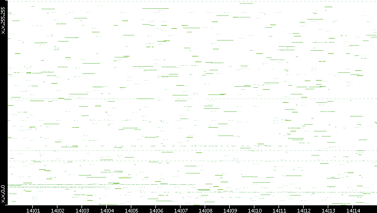 Src. IP vs. Time