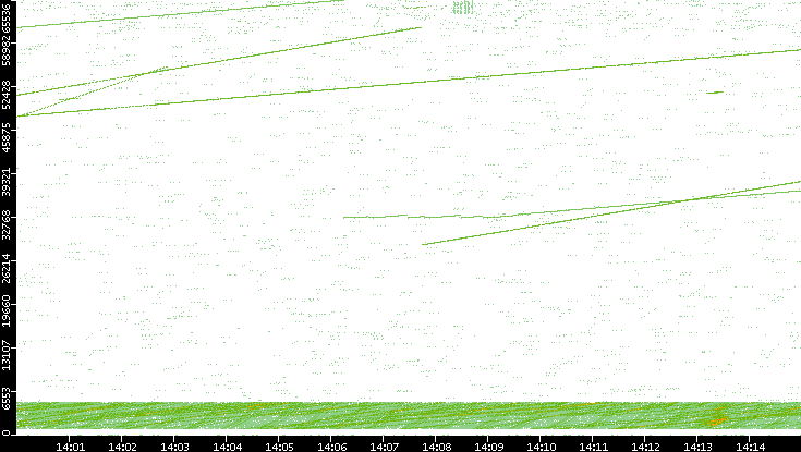 Src. Port vs. Time