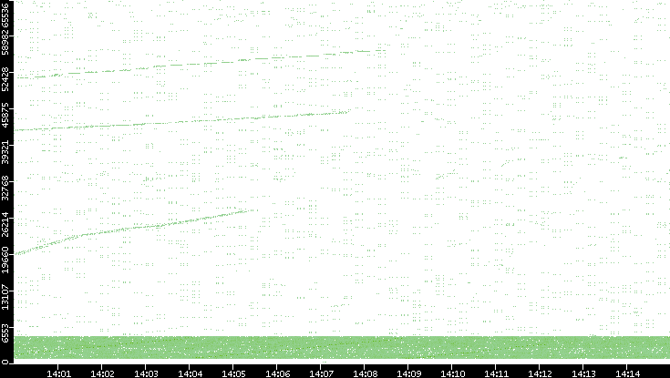 Src. Port vs. Time