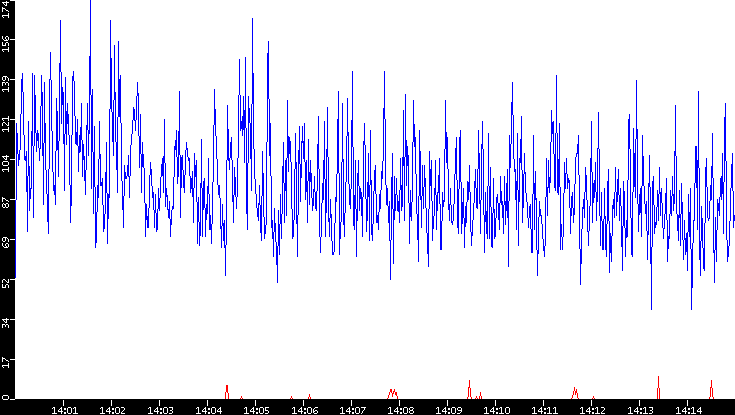 Nb. of Packets vs. Time