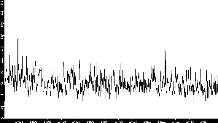 Throughput vs. Time