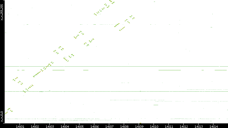 Dest. IP vs. Time