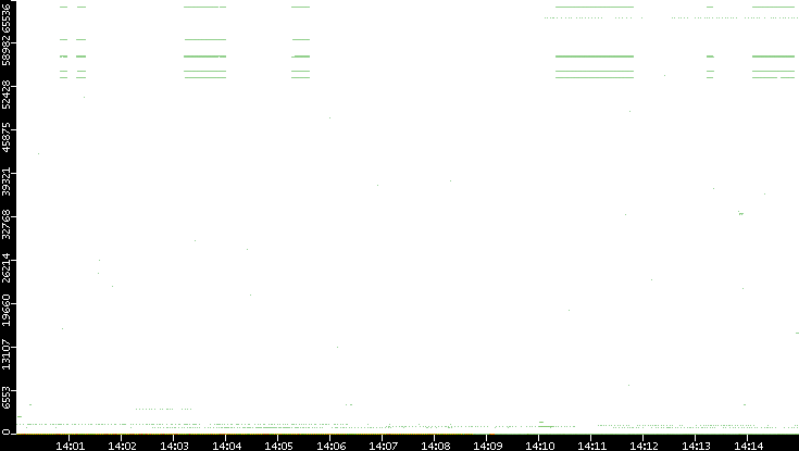 Dest. Port vs. Time