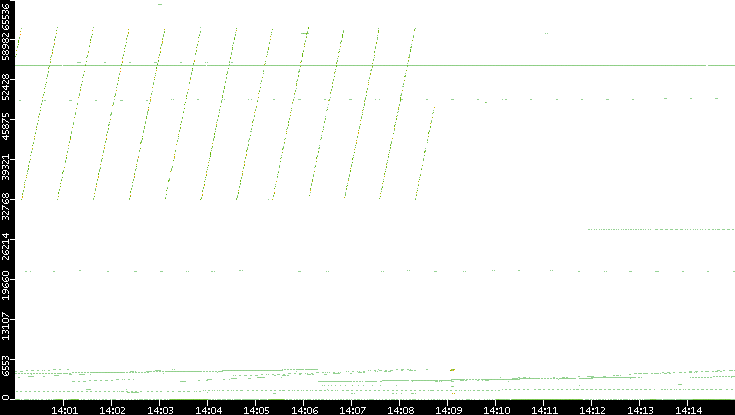 Src. Port vs. Time