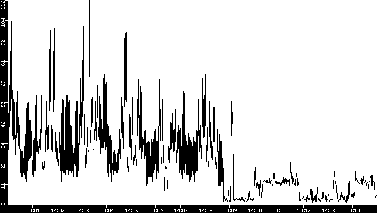 Throughput vs. Time