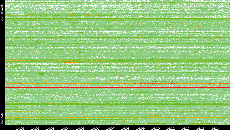 Src. IP vs. Time