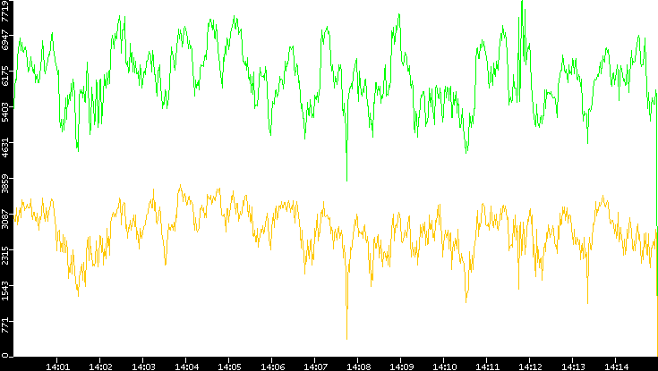 Entropy of Port vs. Time