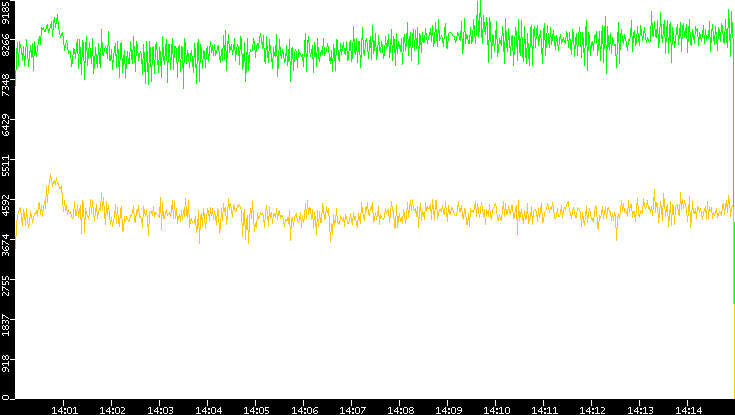 Entropy of Port vs. Time