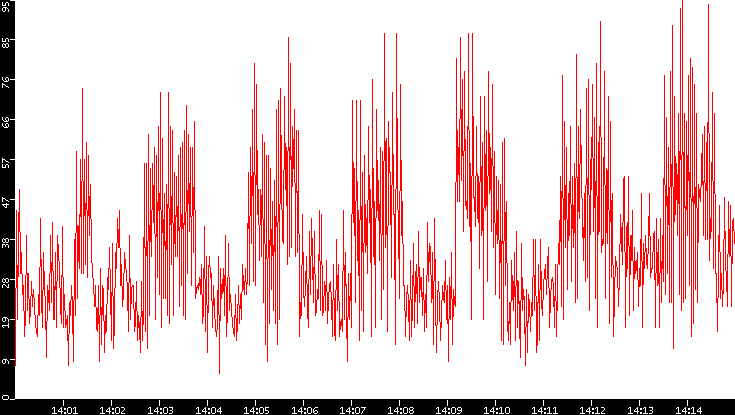 Nb. of Packets vs. Time