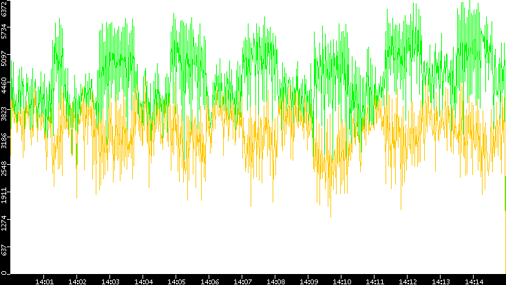 Entropy of Port vs. Time