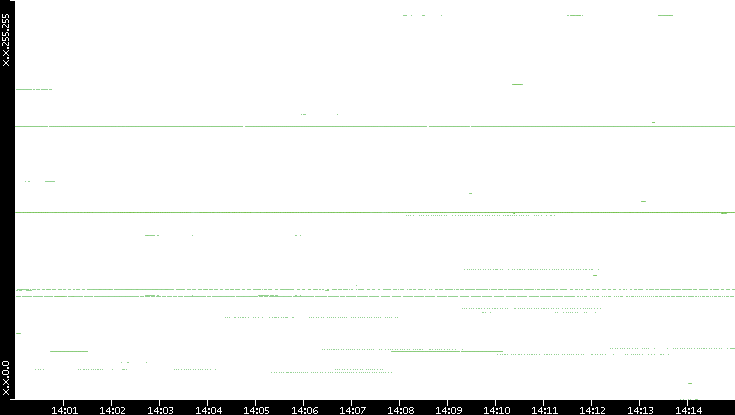 Dest. IP vs. Time