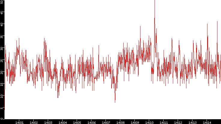 Nb. of Packets vs. Time