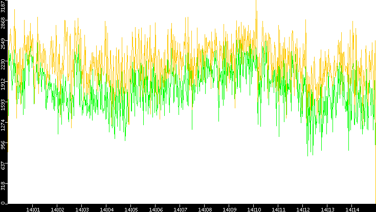 Entropy of Port vs. Time