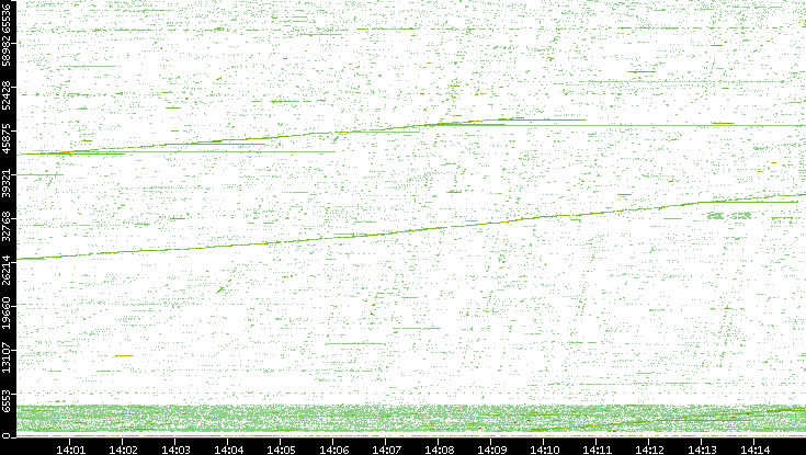 Src. Port vs. Time