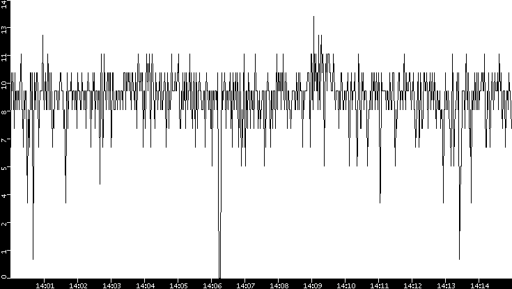 Throughput vs. Time