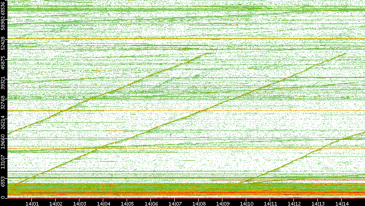 Dest. Port vs. Time