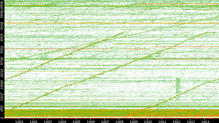 Src. Port vs. Time