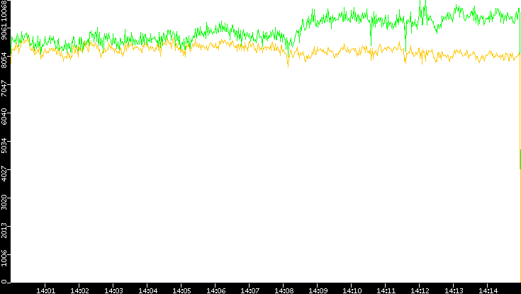 Entropy of Port vs. Time