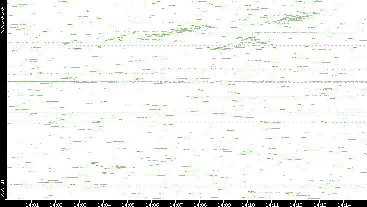 Dest. IP vs. Time