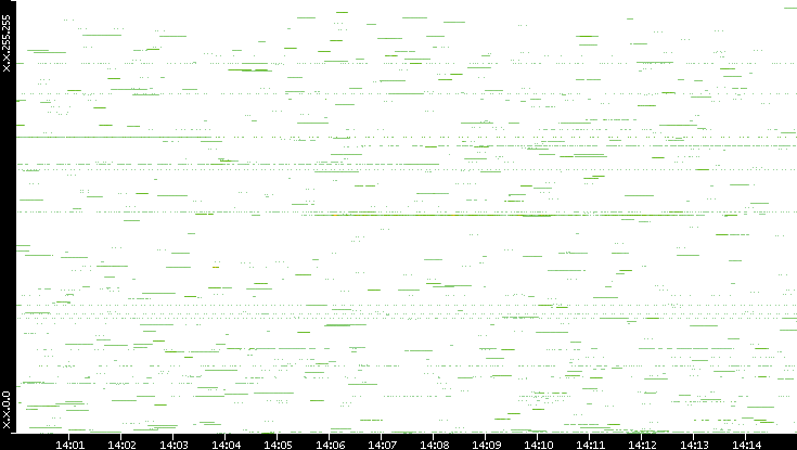 Src. IP vs. Time