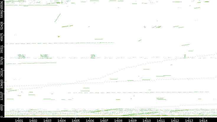 Src. Port vs. Time