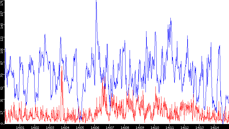 Nb. of Packets vs. Time