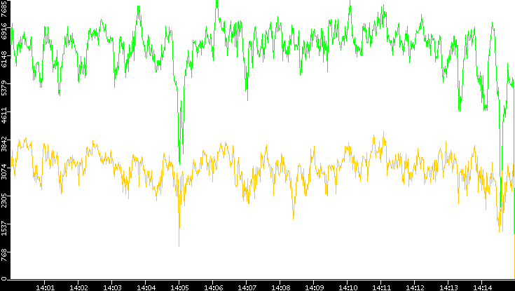 Entropy of Port vs. Time