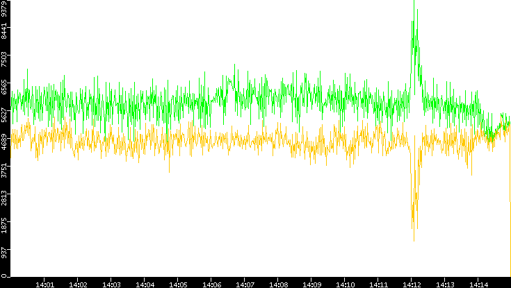 Entropy of Port vs. Time