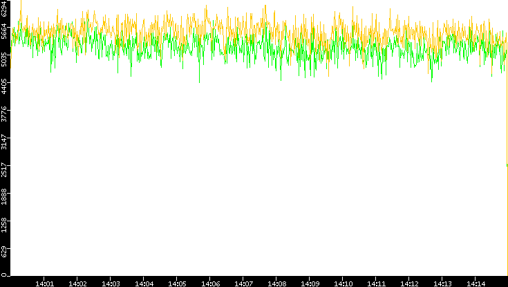 Entropy of Port vs. Time