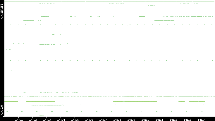 Src. IP vs. Time