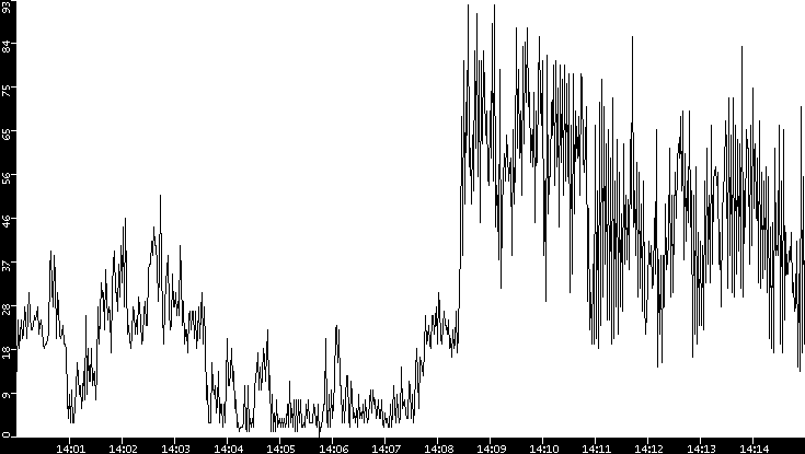 Throughput vs. Time