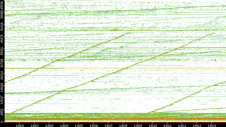 Dest. Port vs. Time