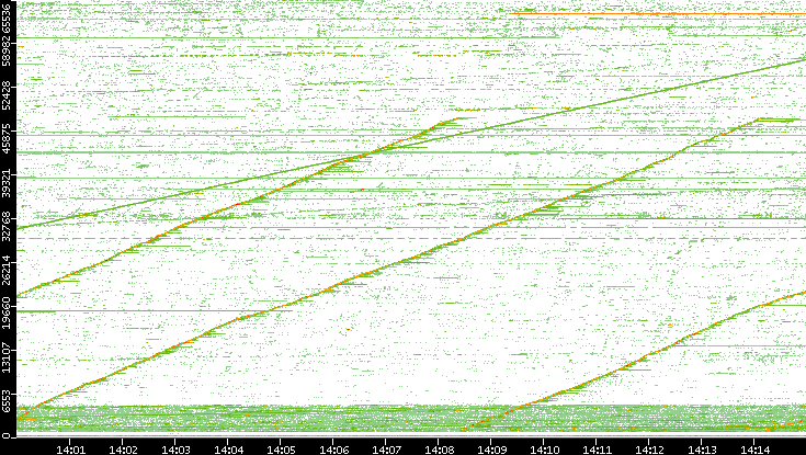 Src. Port vs. Time