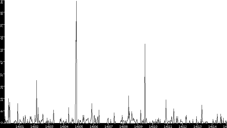 Throughput vs. Time