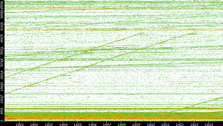 Dest. Port vs. Time