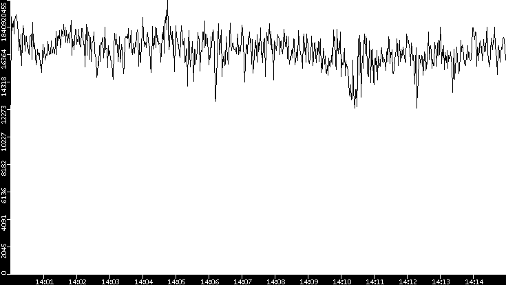 Throughput vs. Time