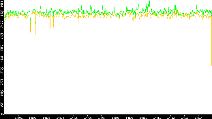 Entropy of Port vs. Time