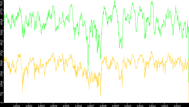 Entropy of Port vs. Time