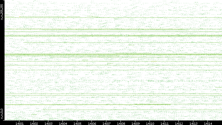 Src. IP vs. Time