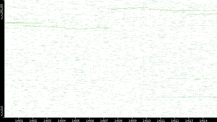 Dest. IP vs. Time