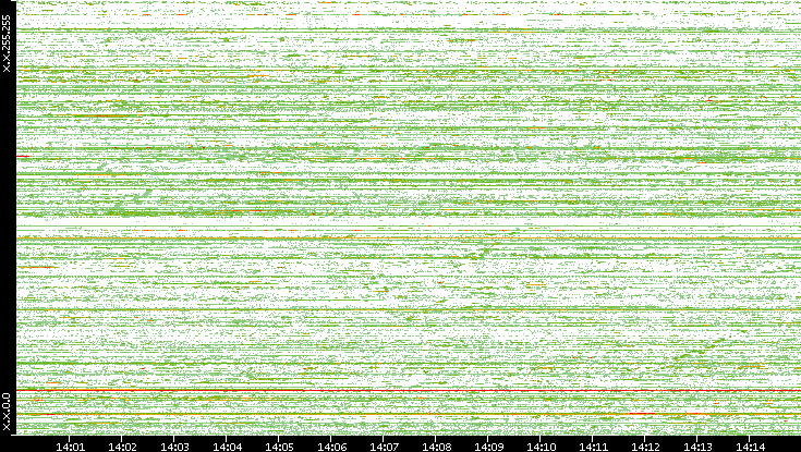 Src. IP vs. Time