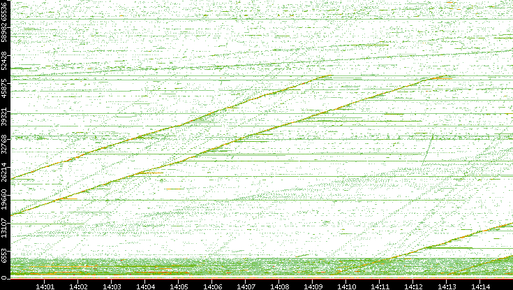 Src. Port vs. Time