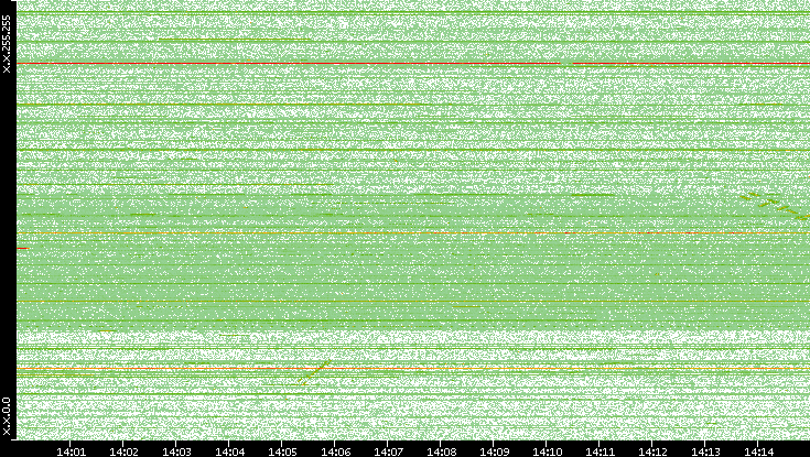 Dest. IP vs. Time