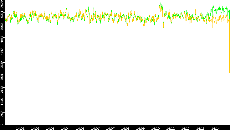 Entropy of Port vs. Time