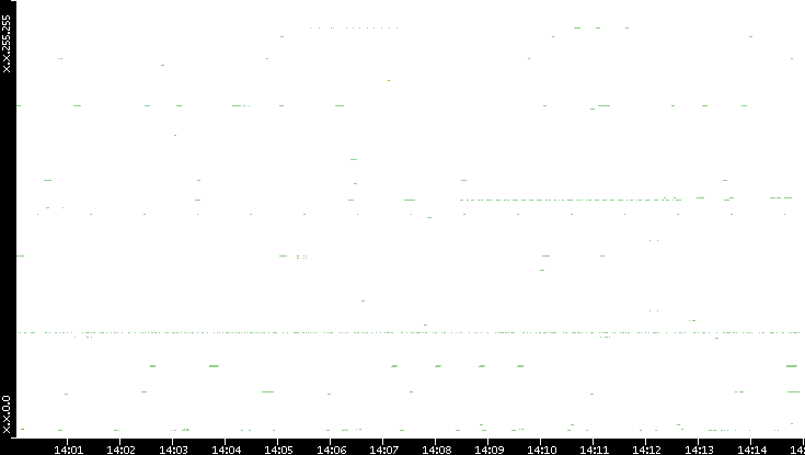 Src. IP vs. Time