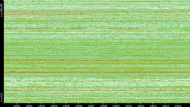 Dest. IP vs. Time